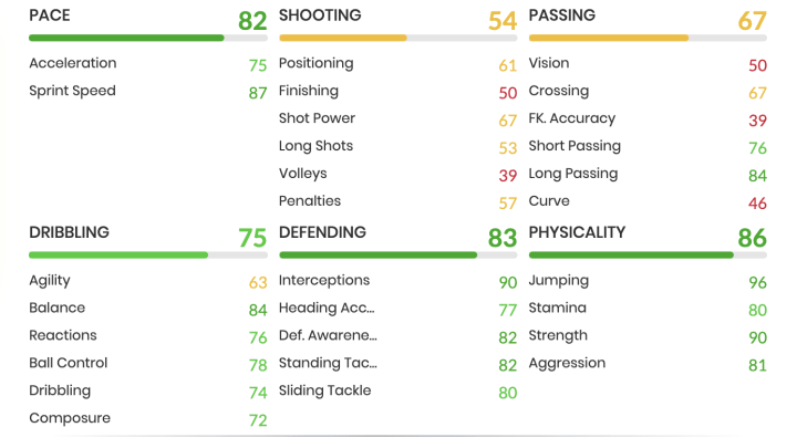 Mac-Intosch has been upgraded from a 67 rated silver item in FIFA 22 to an item with the following face stats
