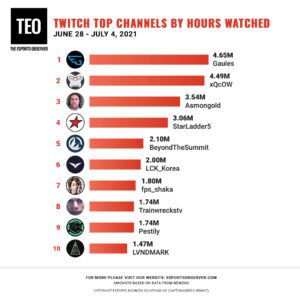 Content Updates, Transitions Drive Viewership for Asmongold – Weekly Twitch Top 10s, June 28 – July 4