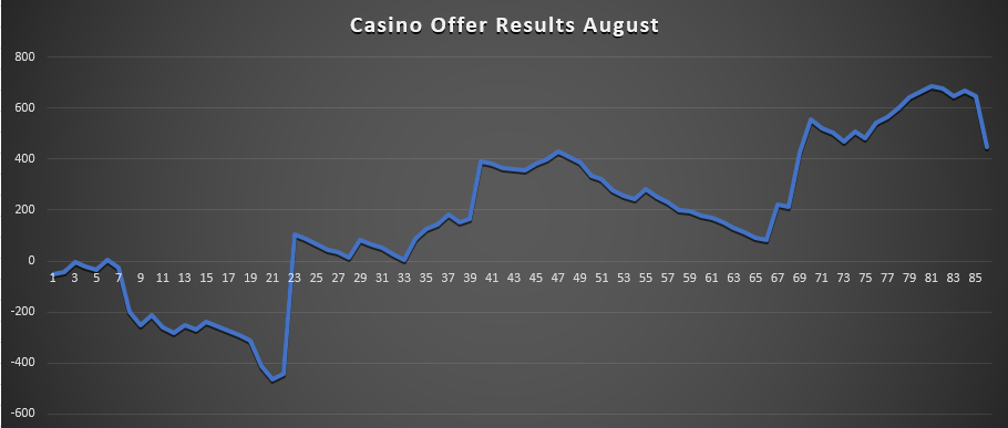 Casino Offer Results