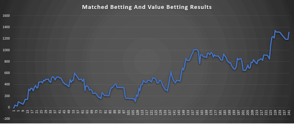 Matched Betting June