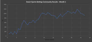 Smart Sports Betting Community Results Month 1
