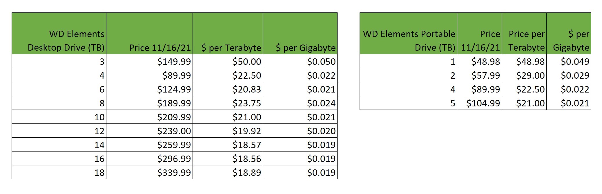 comparison tables of price per terabyte and price per gigabyte on portable hard drives and desktop external hard drives.
