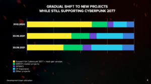 Cyberpunk 2077 Issues Hurt CD Projekt's Profit