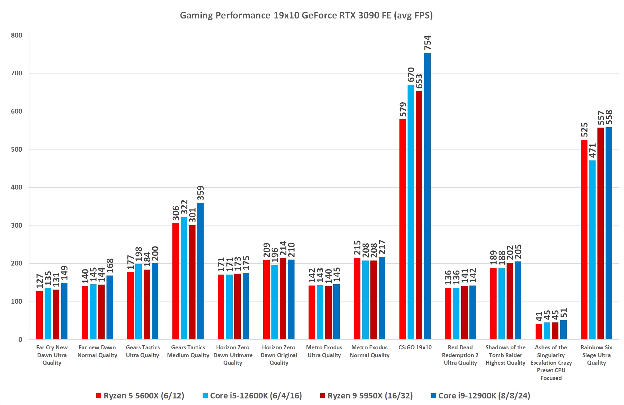 Image of performance benchmarks between 12th gen Intel and Ryzen 5000