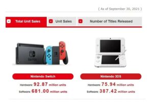 Nintendo Switch Has Shipped 92.87 Million Units; Full Year Prediction Lowered to 24 Million Units