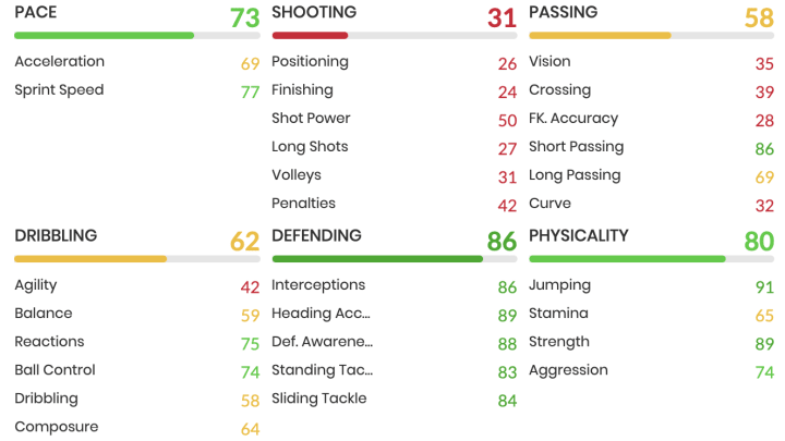 Le Normand's POTM Stats in FIFA 22