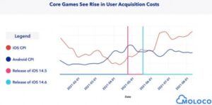 UA cost for core games are rising, especially on iOS