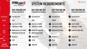 Dying Light 2 has easygoing system requirements, just not for ray tracing