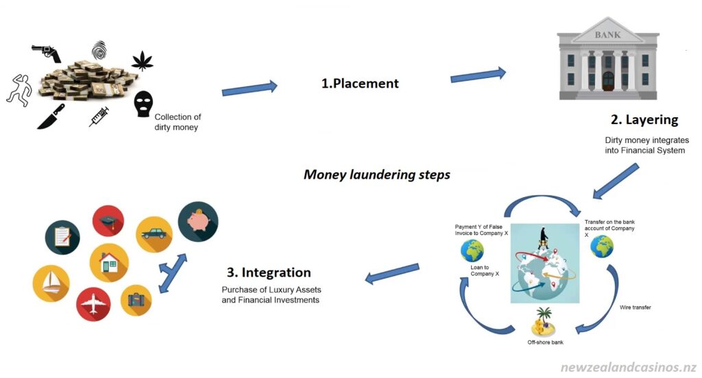 infographic - money laundering steps