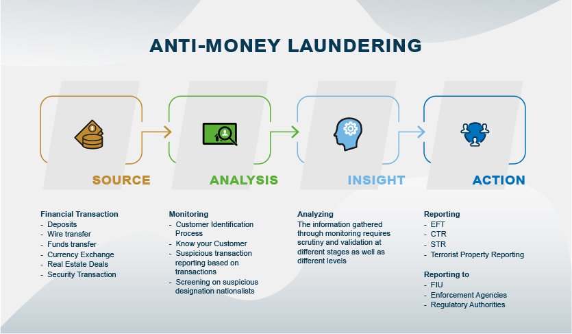 anti money laundering infographic