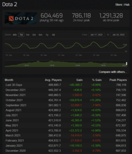 Dota 2 gets a major boost in average and peak players after the release of Dragon's Blood Season 2