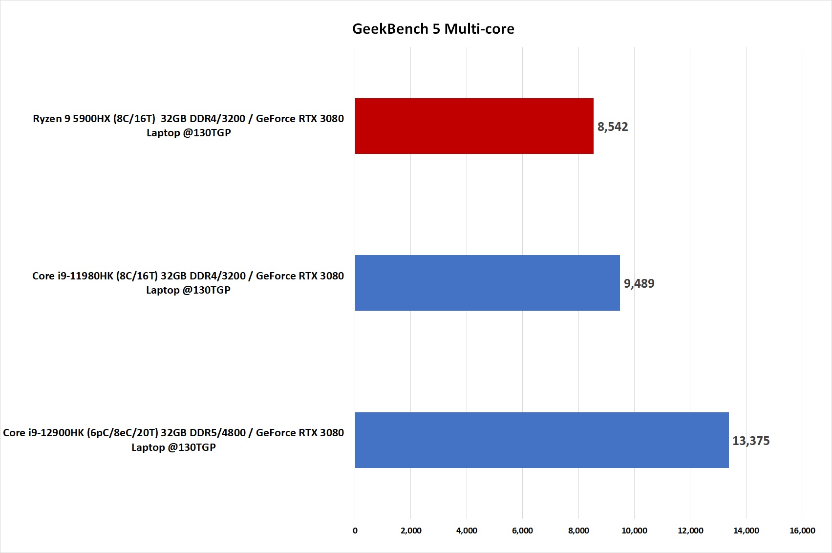 Image of 12th gen vs 11th vs Ryzen 5000 laptop CPUs