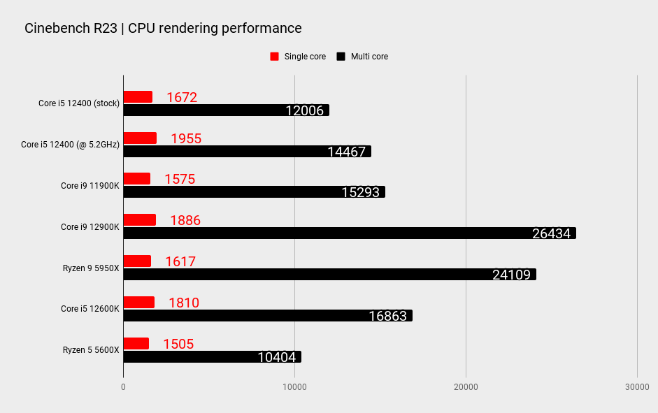 Intel Core i5 12400 overclocking benchmarks