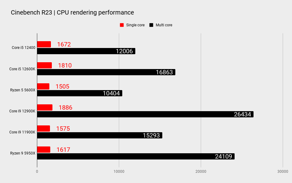 Intel Core i5 12400 benchmarks