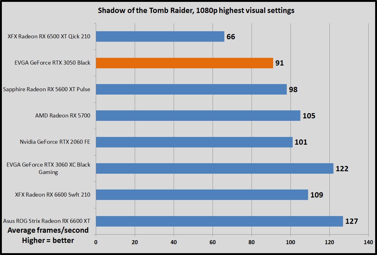 GeForce RTX 3050 Shadow of the Tomb Raider benchmarks
