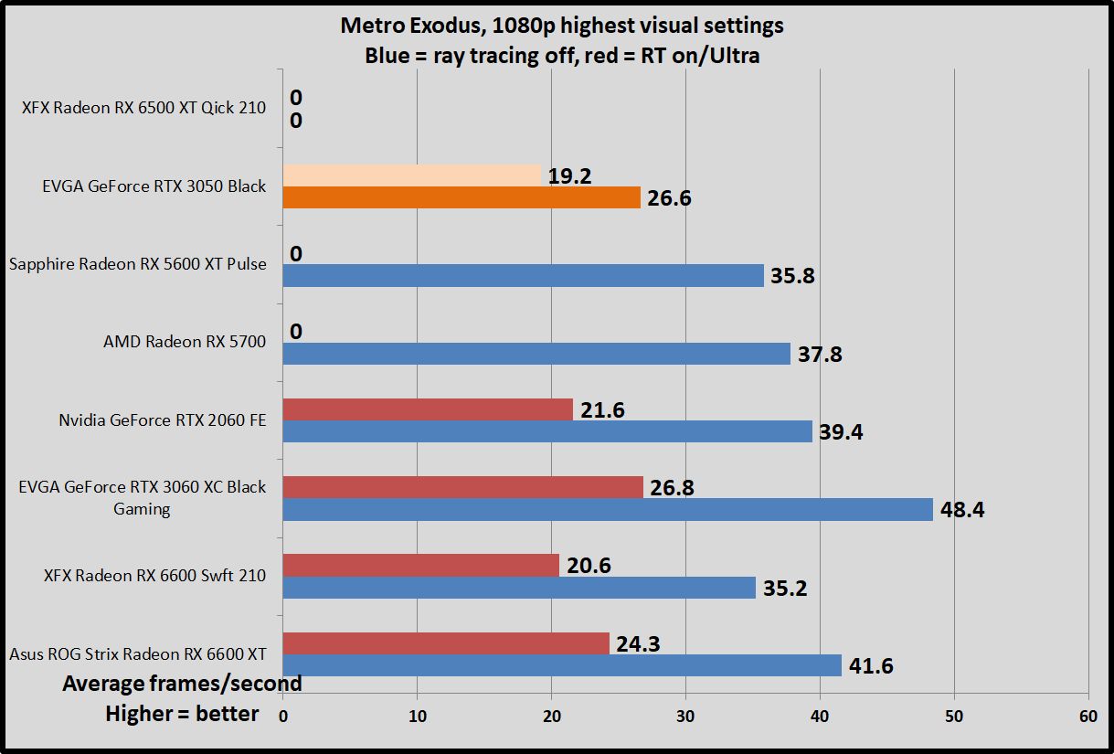 GeForce RTX 3050 Metro Exodus RT benchmarks