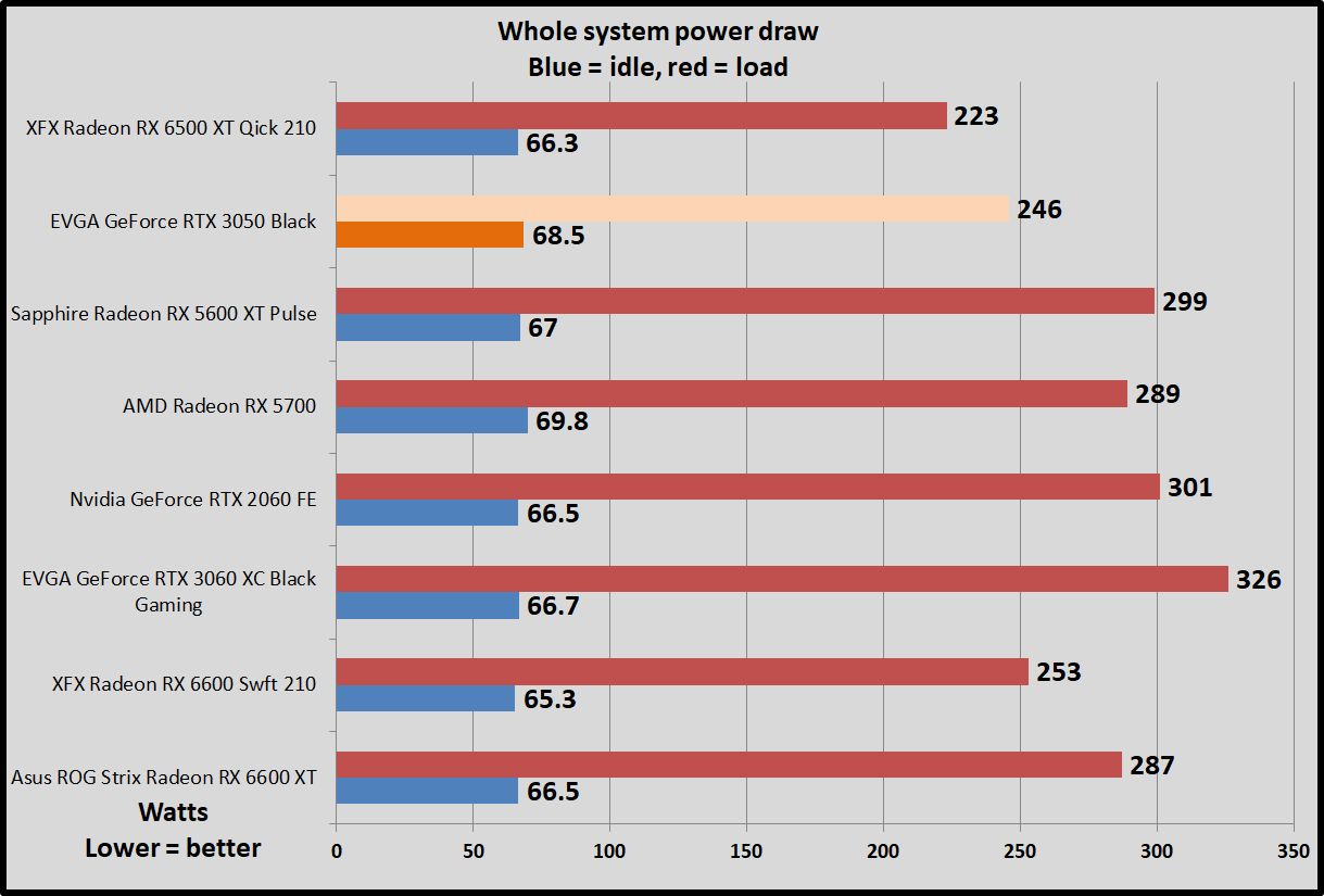 GeForce RTX 3050 power draw benchmarks