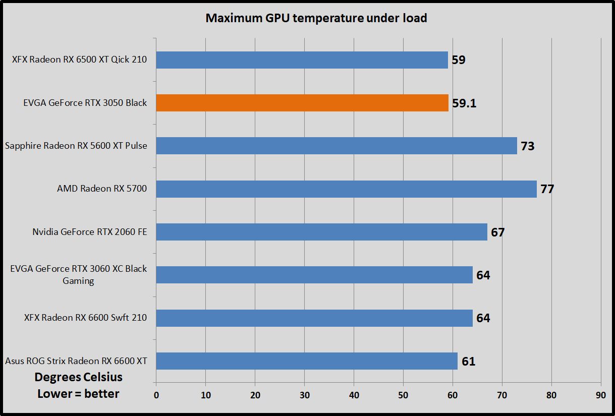 GeForce RTX 3050 temperature benchmarks
