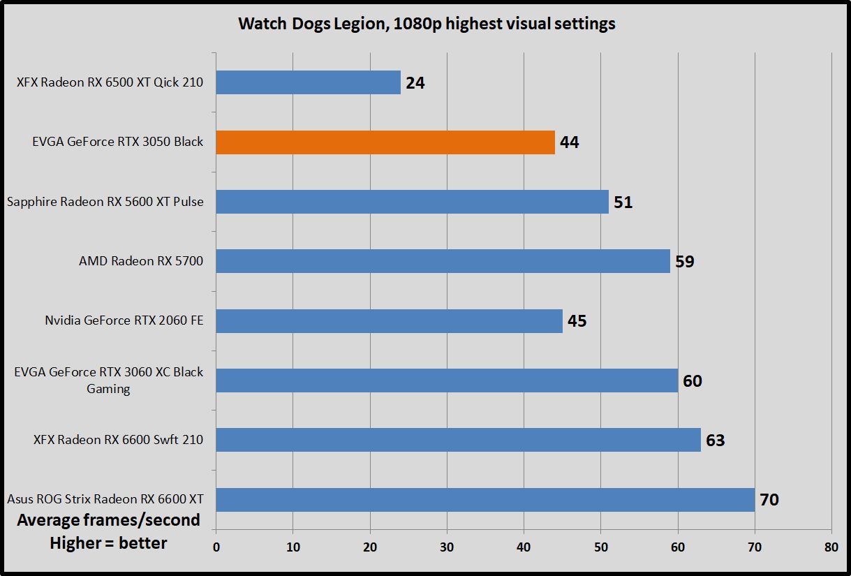 GeForce RTX 3050 Watch Dogs Legion benchmarks