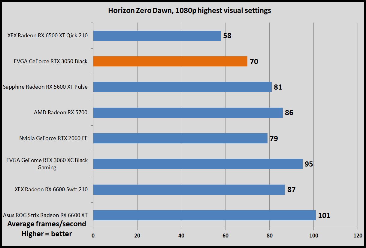 GeForce RTX 3050 Horizon Zero Dawn benchmarks