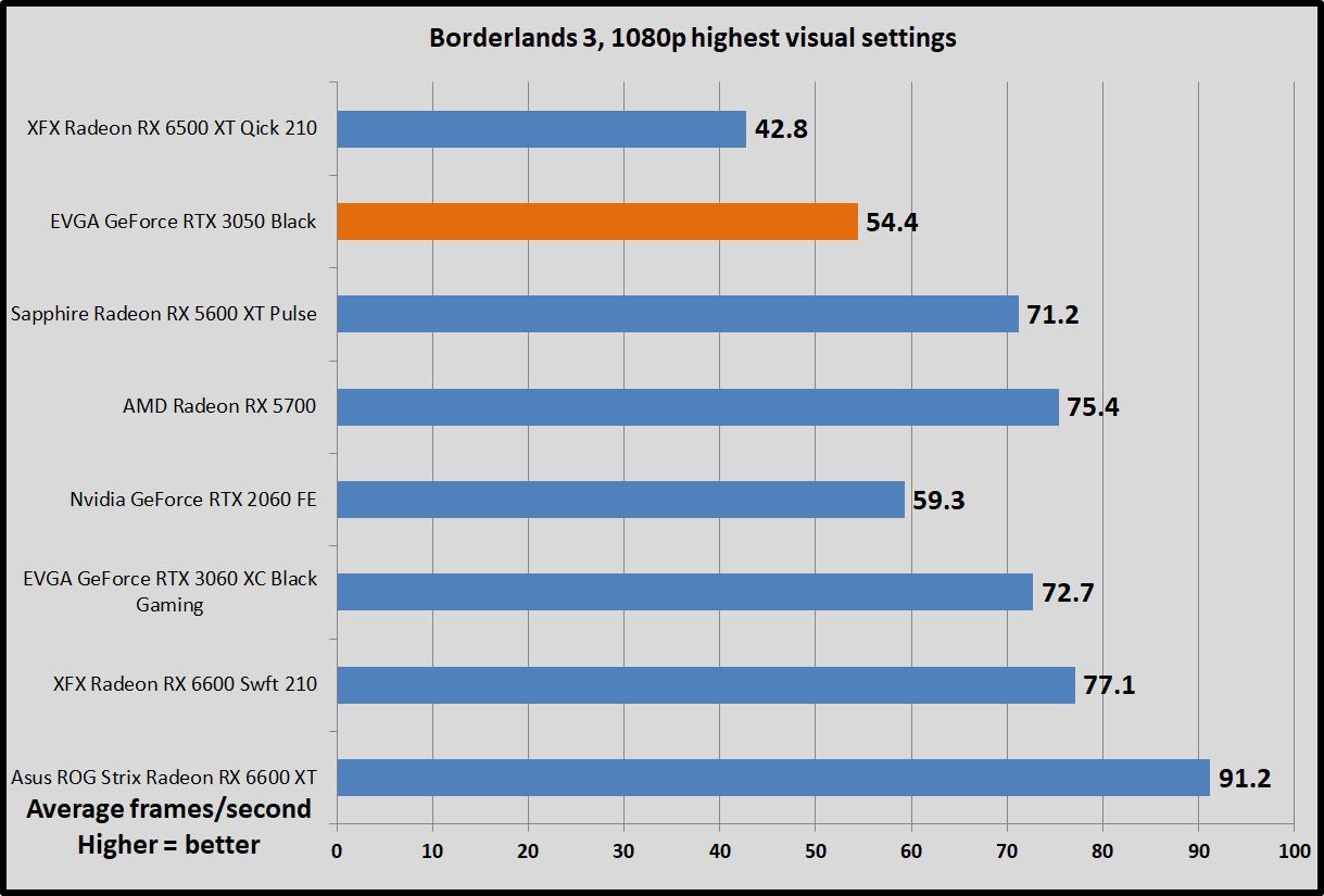 GeForce RTX 3050 Borderlands 3 benchmarks
