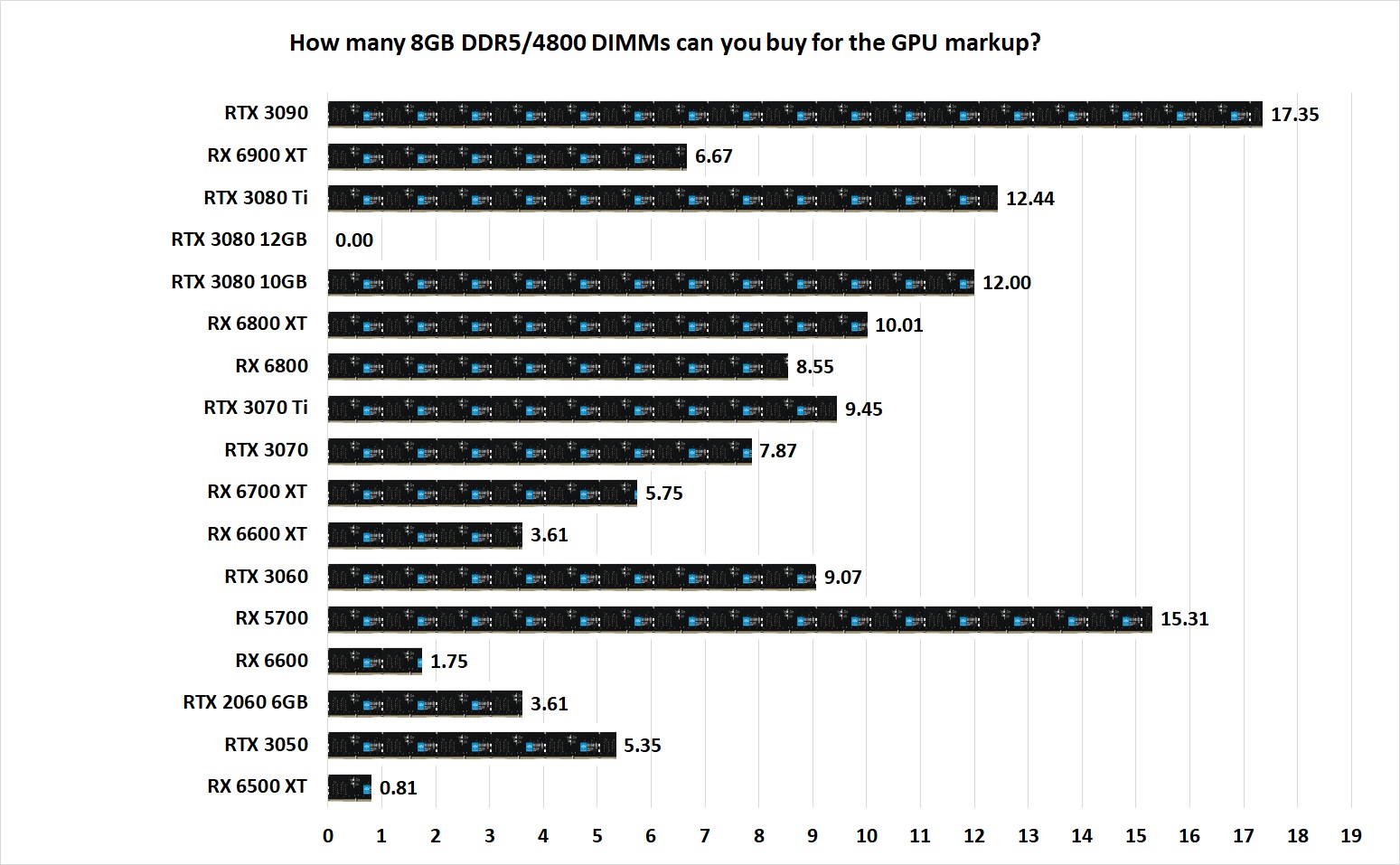 Image of how many DDR5 modules you could buy with the GPU Markup