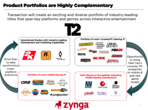 Take-Two Buys Zynga For $12.7 Billion, Says There Is "Clear Path" To Bring Console/PC Games To Mobile