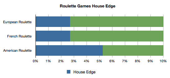house edge at roulette variations