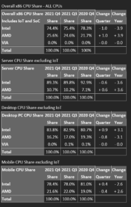 AMD increases notebook CPU share during record quarter for PCs