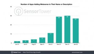 Sensor Tower: Mobile games account for almost 20% of all Metaverse-related apps