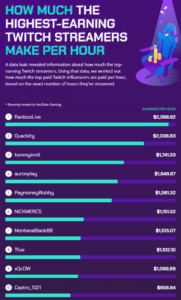 Top 20 Twitch Streamers Hourly Wages Revealed