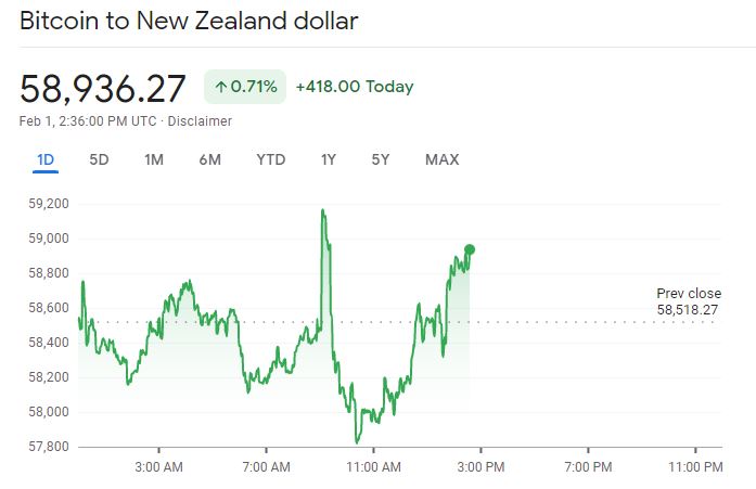 Bitcoin to NZD price