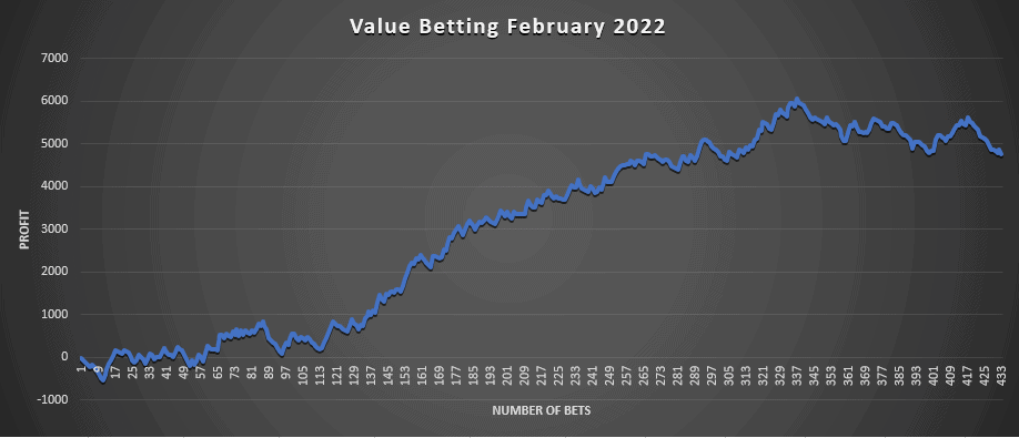Value Betting Feb