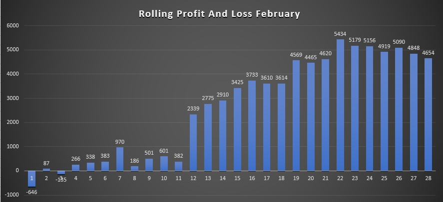 Feb Total Profit Betting