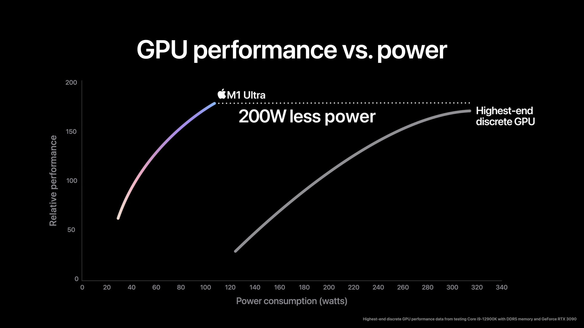 Apple M1 Ultra performance claims