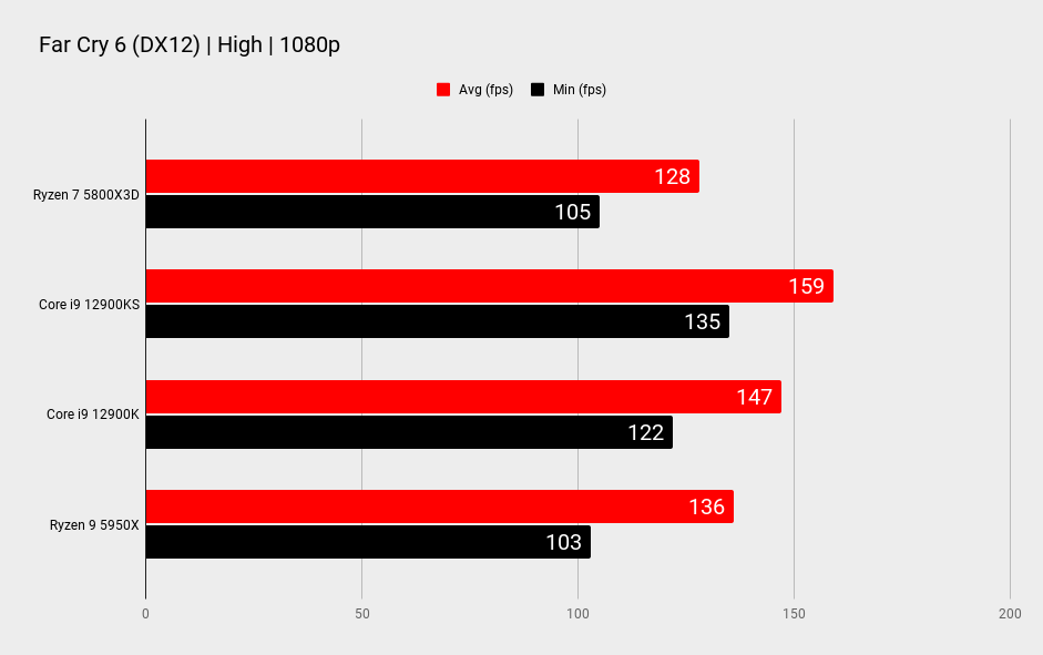 AMD Ryzen 7 5800X3D benchmarks