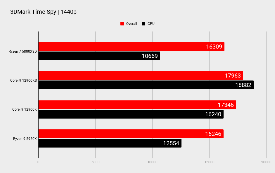 AMD Ryzen 7 5800X3D benchmarks