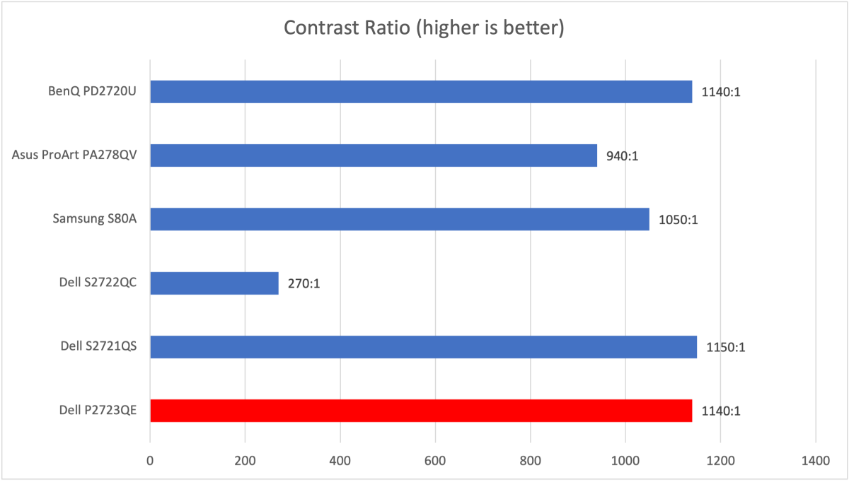 Dell P2723QE contrast ratio