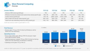 Microsoft Gaming Revenue Grew 6% Year-on-Year; Xbox Hardware +14%, Content & Services +4%