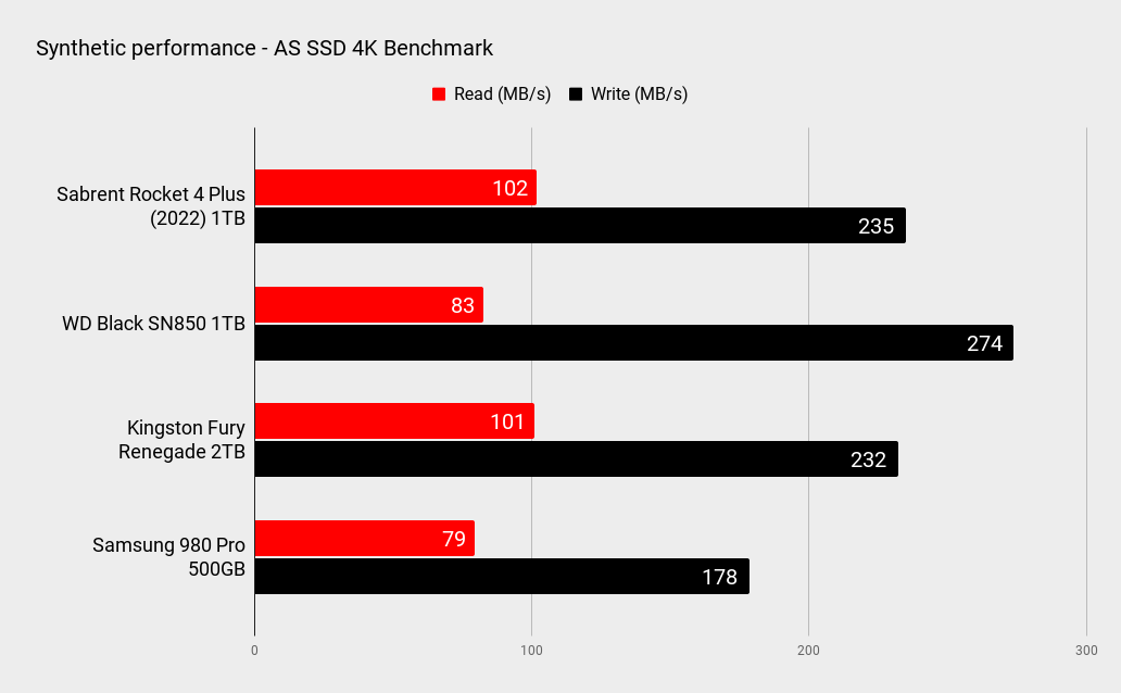 Sabrent Rocket 4 Plus (2022) 1TB benchmarks