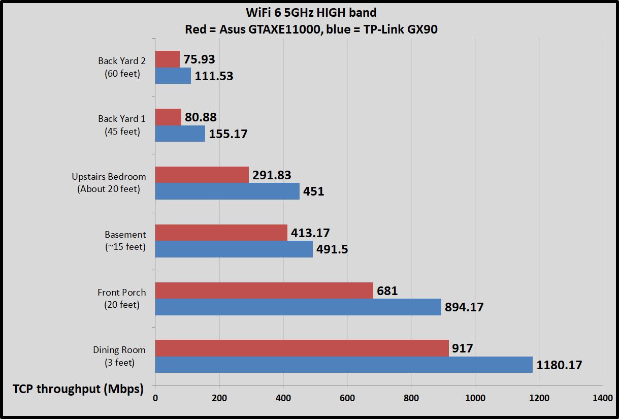 TP-Link GX90 WiFi 6 5GHz benchmarks