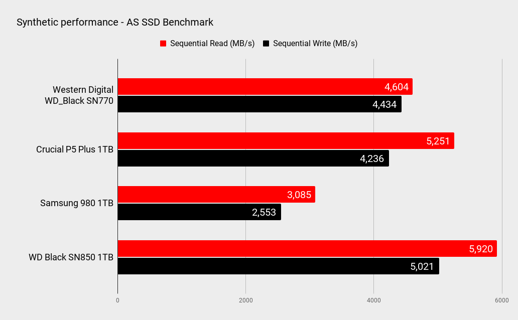 WD Black SN770 benchmarks