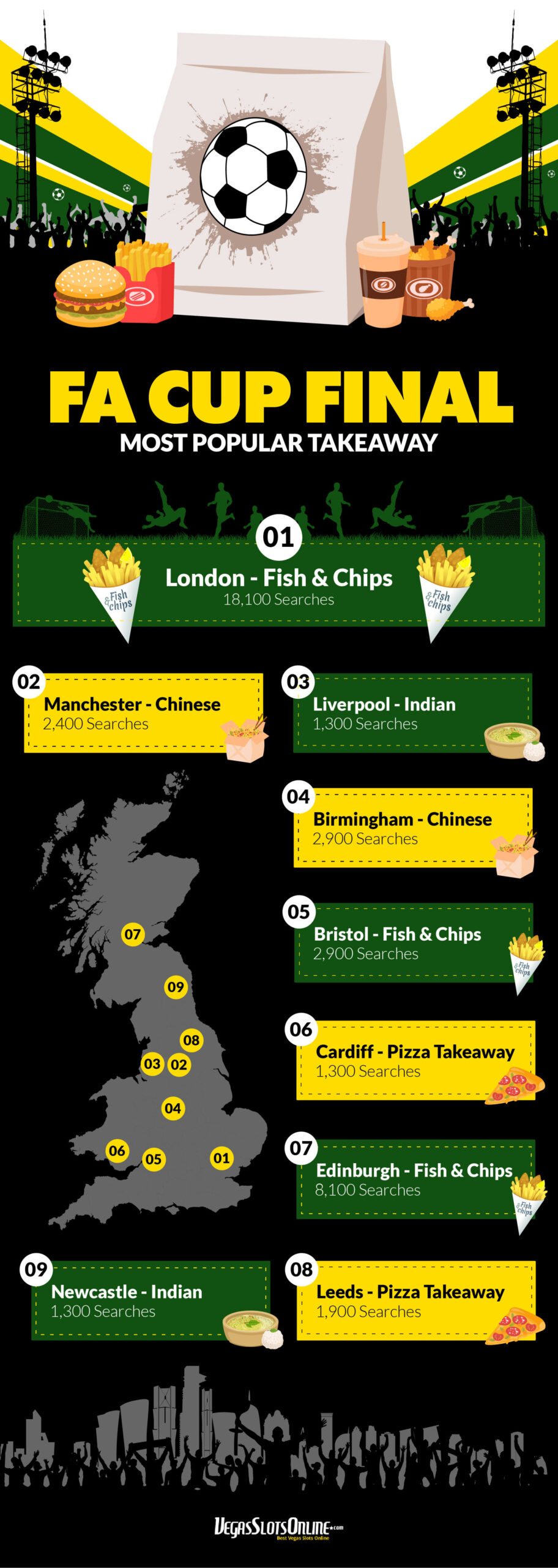 FA Cup Final Viewers Favor Fish and Chips Over All Other Takeaways