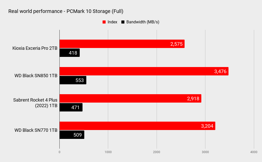 Benchmark results for the Kioxia Exceria Pro 2TB SSD
