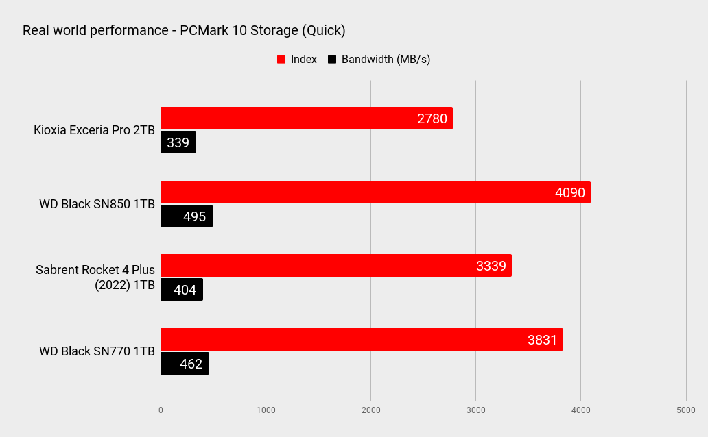 Benchmark results for the Kioxia Exceria Pro 2TB SSD