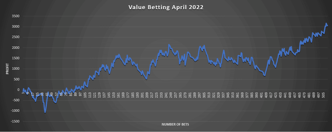 Value Betting Trading