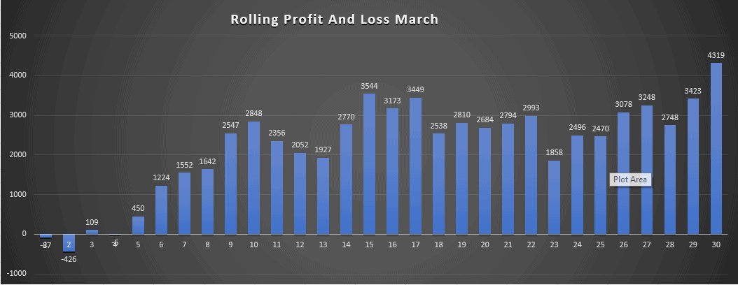 Making A Million From Sports Betting And Trading – April 2022 Results