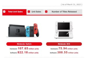 Nintendo Switch Has Shipped 107.65 Million Units; 21 Million Units Expected in Current Fiscal Year