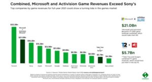 Sony May Drop to Third-Largest Gaming Company After Microsoft-Activision Deal