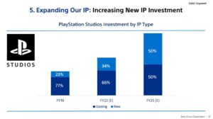 Sony Will Significantly Increase Investment in New IPs by FY 2025